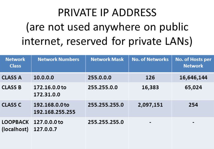 Private IP Address