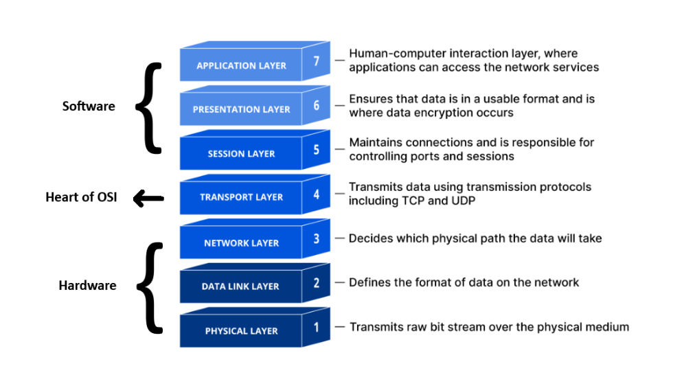The OSI model
